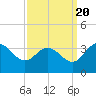 Northbury tide chart for Tuesday, September 20, 2022