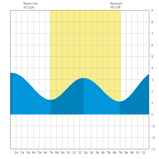 Northbury tide chart for Wednesday, September 21, 2022