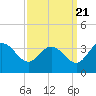 Northbury tide chart for Wednesday, September 21, 2022