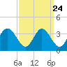 Northbury tide chart for Saturday, September 24, 2022