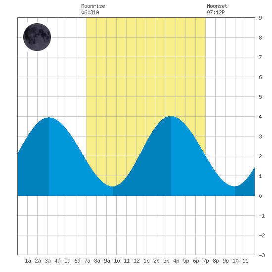 Northbury tide chart for Sunday, September 25, 2022