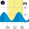 Northbury tide chart for Sunday, September 25, 2022