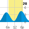 Northbury tide chart for Wednesday, September 28, 2022
