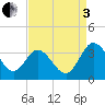 Northbury tide chart for Saturday, September 3, 2022