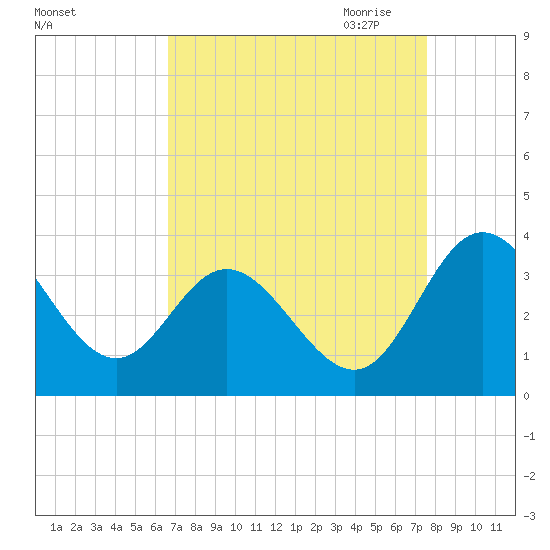 Northbury tide chart for Sunday, September 4, 2022