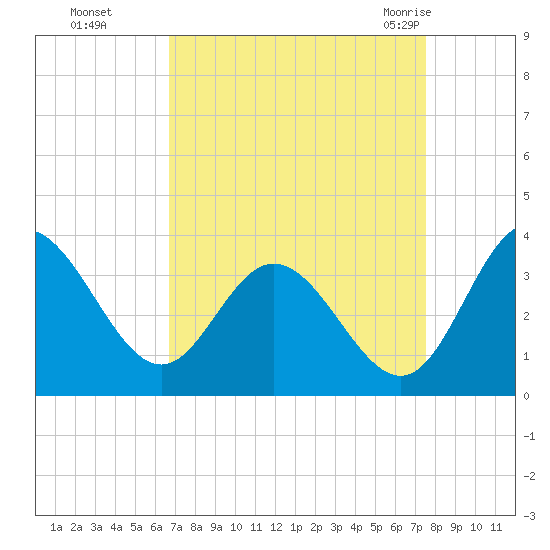 Northbury tide chart for Tuesday, September 6, 2022
