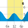 Northbury tide chart for Tuesday, September 6, 2022