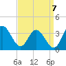 Northbury tide chart for Wednesday, September 7, 2022