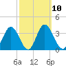 Northbury tide chart for Monday, October 10, 2022