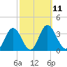 Northbury tide chart for Tuesday, October 11, 2022