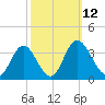 Northbury tide chart for Wednesday, October 12, 2022