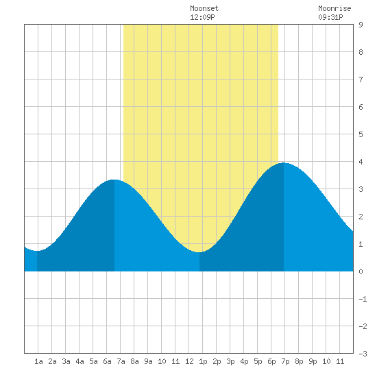 Northbury tide chart for Friday, October 14, 2022