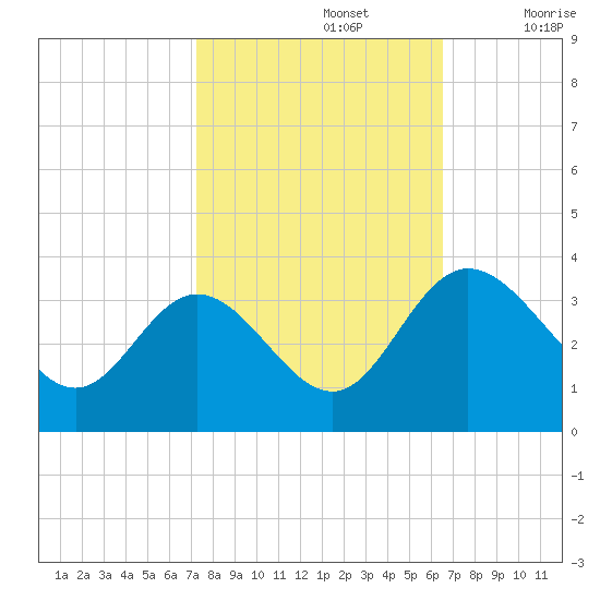 Northbury tide chart for Saturday, October 15, 2022