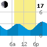 Northbury tide chart for Monday, October 17, 2022