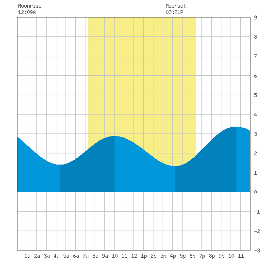 Northbury tide chart for Tuesday, October 18, 2022