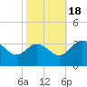 Northbury tide chart for Tuesday, October 18, 2022