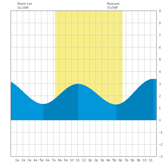 Northbury tide chart for Wednesday, October 19, 2022