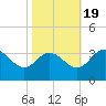 Northbury tide chart for Wednesday, October 19, 2022