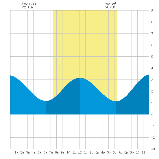 Northbury tide chart for Thursday, October 20, 2022