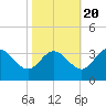 Northbury tide chart for Thursday, October 20, 2022