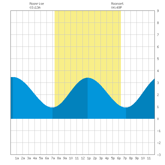 Northbury tide chart for Friday, October 21, 2022