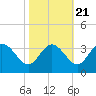 Northbury tide chart for Friday, October 21, 2022