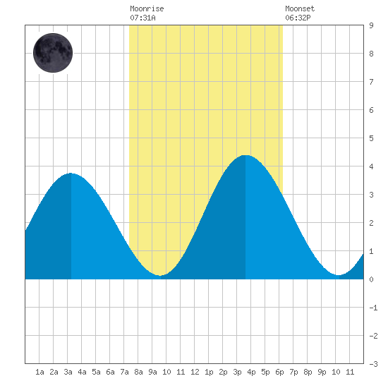 Northbury tide chart for Tuesday, October 25, 2022