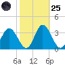 Northbury tide chart for Tuesday, October 25, 2022