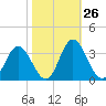Northbury tide chart for Wednesday, October 26, 2022