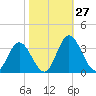 Northbury tide chart for Thursday, October 27, 2022