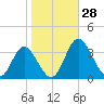 Northbury tide chart for Friday, October 28, 2022