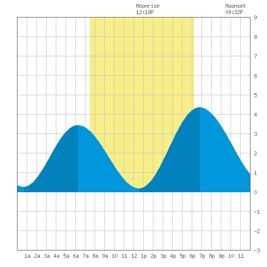 Northbury tide chart for Saturday, October 29, 2022