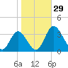 Northbury tide chart for Saturday, October 29, 2022
