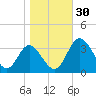 Northbury tide chart for Sunday, October 30, 2022