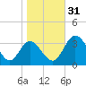 Northbury tide chart for Monday, October 31, 2022