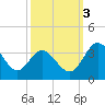 Northbury tide chart for Monday, October 3, 2022