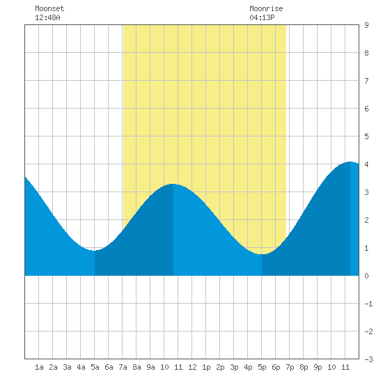 Northbury tide chart for Tuesday, October 4, 2022