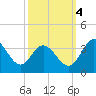 Northbury tide chart for Tuesday, October 4, 2022