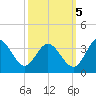 Northbury tide chart for Wednesday, October 5, 2022
