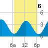 Northbury tide chart for Thursday, October 6, 2022