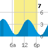 Northbury tide chart for Friday, October 7, 2022