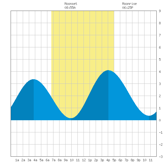 Northbury tide chart for Thursday, November 10, 2022