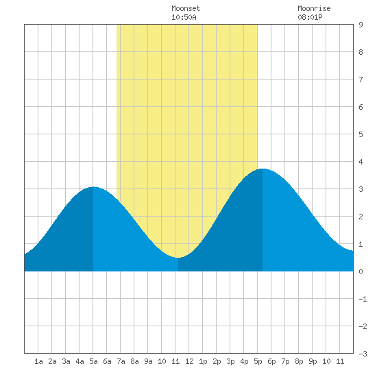 Northbury tide chart for Saturday, November 12, 2022