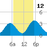 Northbury tide chart for Saturday, November 12, 2022