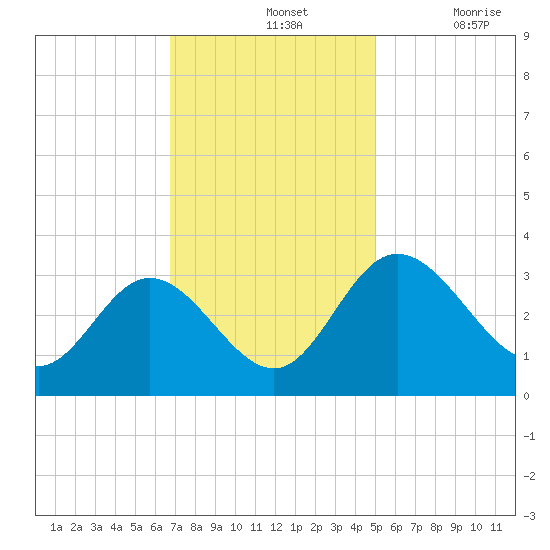 Northbury tide chart for Sunday, November 13, 2022