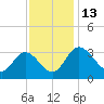 Northbury tide chart for Sunday, November 13, 2022