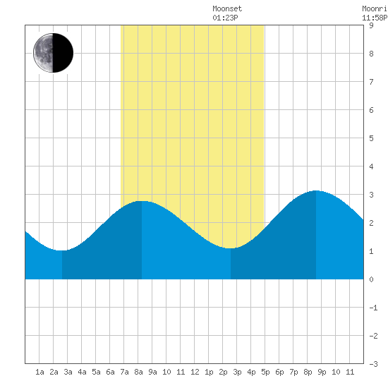Northbury tide chart for Wednesday, November 16, 2022