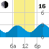Northbury tide chart for Wednesday, November 16, 2022