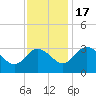 Northbury tide chart for Thursday, November 17, 2022