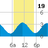 Northbury tide chart for Saturday, November 19, 2022